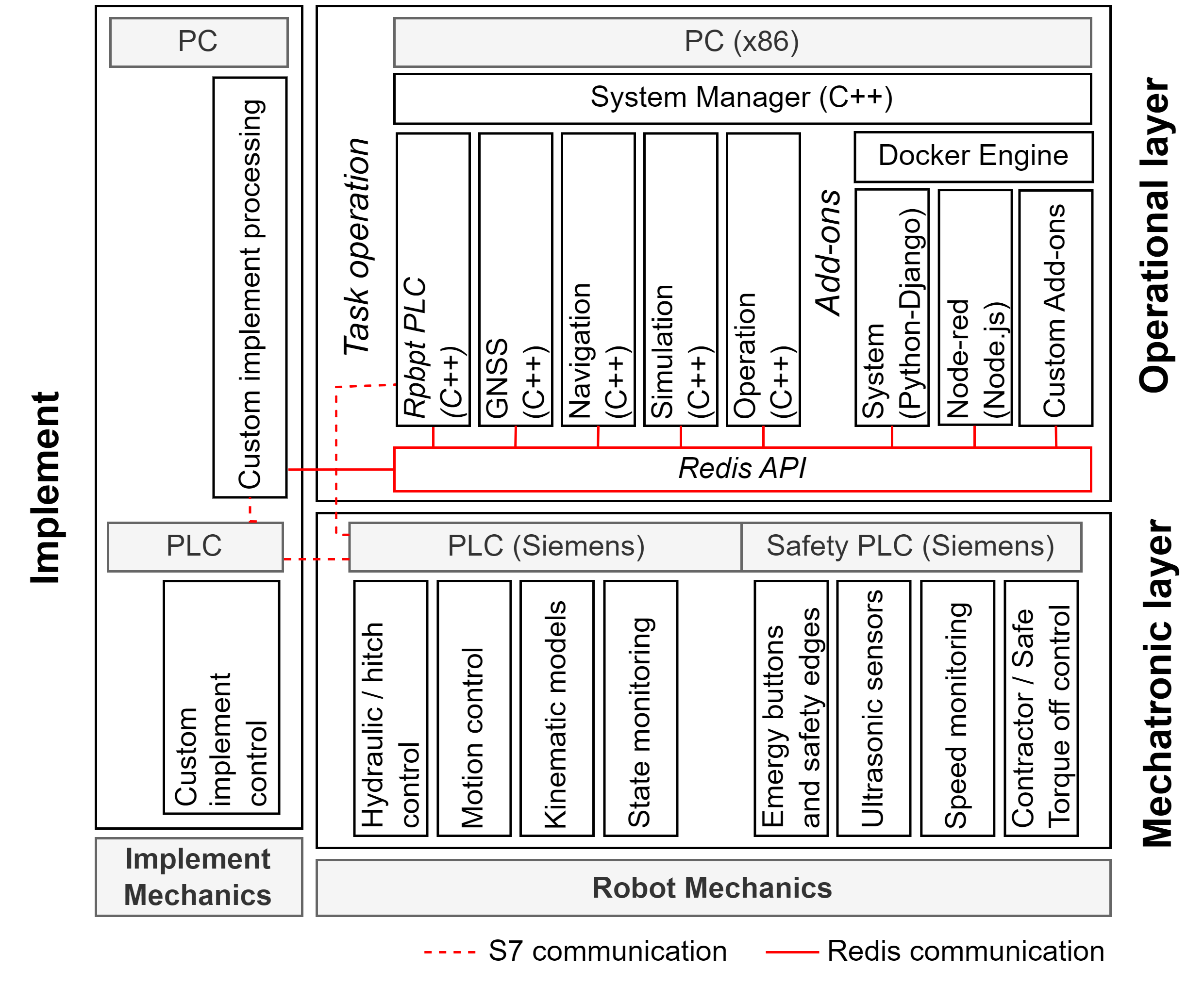 Architecture — ARTOF 0.1 documentation